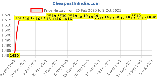 moglix.com Totem 16.5mm Bright Land &a; Bright Shank Normal Type HSS Reduced Shank Drill, FBR0200482, Overall Length: 152 mm totem Price History Graph from 20 Feb 2025 to 9 Oct 2025