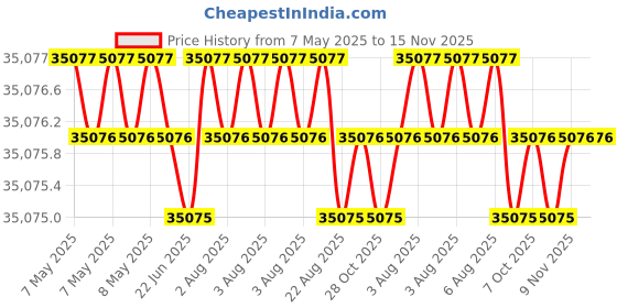 moglix.com Totem 16.5mm F224A 5X Regular Length Solid Carbide Jobber Drill, FBJ0500200, Overall Length: 184 mm, Shank Diameter: 16.5 mm totem Price History Graph from 7 May 2025 to 15 Nov 2025