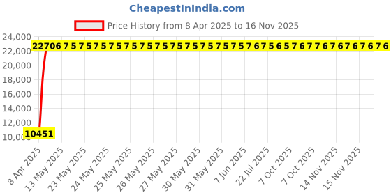 moglix.com Totem 16mm 2TDCR 5X Regular Length Solid Carbide Drill with Coolant Feed, FBJ0501339, Overall Length: 146 mm, Shank Diameter: 16 mm totem Price History Graph from 8 Apr 2025 to 15 Nov 2025