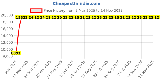 moglix.com Totem 16mm 2TDSR 5X Length Solid Carbide Drill, FBJ0501231, Overall Length: 146 mm, Shank Diameter: 16 mm totem Price History Graph from 3 Mar 2025 to 14 Nov 2025