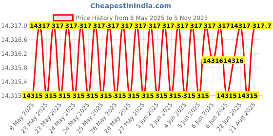 moglix.com Totem 16mm 2TDSS 3X Stub Length Solid Carbide Drill, FBJ0501112, Overall Length: 117 mm, Shank Diameter: 16 mm totem Price History Graph from 8 May 2025 to 4 Nov 2025