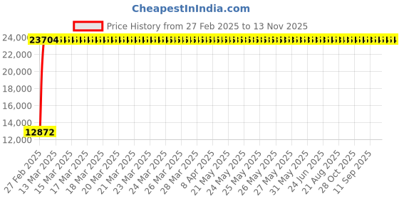 moglix.com Totem 16mm F224 5X Regular Length Solid Carbide Jobber Drill, FBJ0500197, Overall Length: 178 mm, Shank Diameter: 16 mm totem Price History Graph from 27 Feb 2025 to 13 Nov 2025