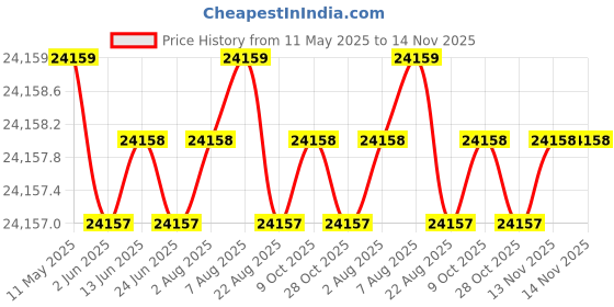 moglix.com Totem 16mm F224A 5X Regular Length Solid Carbide Jobber Drill, FBJ0500198, Overall Length: 178 mm, Shank Diameter: 16 mm totem Price History Graph from 11 May 2025 to 14 Nov 2025