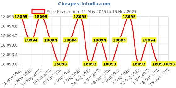 moglix.com Totem 16mm F226A 3X Stub Length Solid Carbide Jobber Drill, FBJ0500410, Overall Length: 115 mm, Shank Diameter: 16 mm totem Price History Graph from 11 May 2025 to 15 Nov 2025