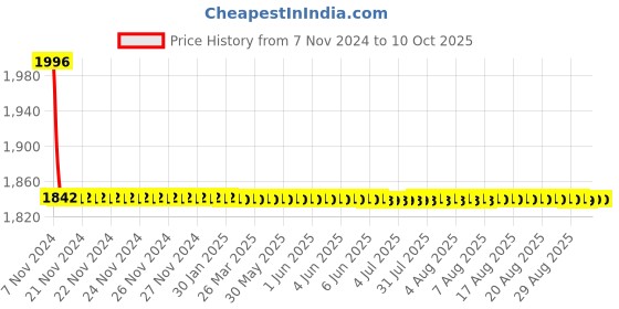 moglix.com Totem 16x1mm TiN Gold HSS Spiral Pointed Tap totem Price History Graph from 7 Nov 2024 to 9 Oct 2025