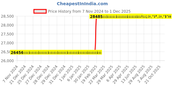 moglix.com Totem 16x34mm SH Standard Cut Flame Shaped Carbide Rotary Burr, FAC0200429, Overall Length: 84 mm, Shank Diameter: 8 mm totem Price History Graph from 7 Nov 2024 to 1 Dec 2025