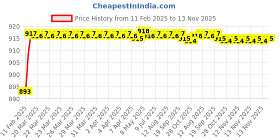 moglix.com Totem 1.70mm Coated Standard Solid Carbide Jobber Drill, Flute Length: 20 mm totem Price History Graph from 11 Feb 2025 to 13 Nov 2025