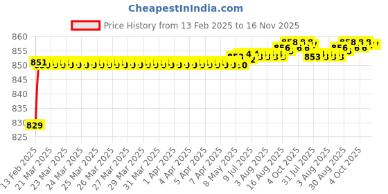 moglix.com Totem 1.70mm Coated Stub Solid Carbide Jobber Drill, Flute Length: 10 mm totem Price History Graph from 13 Feb 2025 to 16 Nov 2025