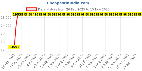 moglix.com Totem 17.5mm 2TDCS 3X Stub Length Solid Carbide Drill with Coolant Feed, FBJ0502602, Overall Length: 122 mm, Shank Diameter: 18 mm totem Price History Graph from 26 Feb 2025 to 15 Nov 2025