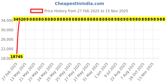 moglix.com Totem 17.5mm F224A 5X Regular Length Solid Carbide Jobber Drill, FBJ0500204, Overall Length: 191 mm, Shank Diameter: 17.5 mm totem Price History Graph from 27 Feb 2025 to 13 Nov 2025