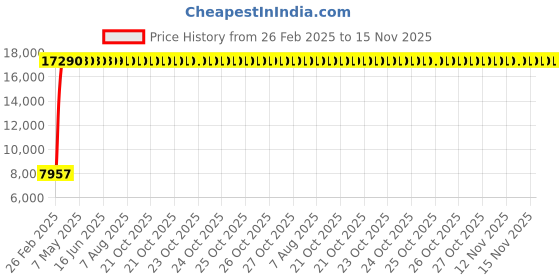 moglix.com Totem 17mm 2TDSS 3X Stub Length Solid Carbide Drill, FBJ0501116, Overall Length: 122 mm, Shank Diameter: 18 mm totem Price History Graph from 26 Feb 2025 to 15 Nov 2025