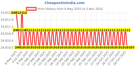 moglix.com Totem 17mm F226A 3X Stub Length Solid Carbide Jobber Drill, FBJ0500414, Overall Length: 119 mm, Shank Diameter: 17 mm totem Price History Graph from 8 May 2025 to 5 Nov 2025