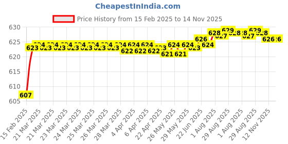 moglix.com Totem 1/8 inch 0.71mm BSF HSS Die Nut totem Price History Graph from 15 Feb 2025 to 12 Nov 2025