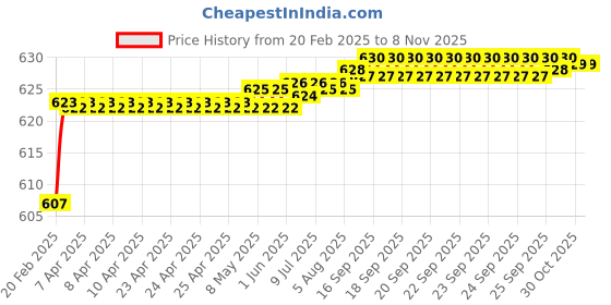 moglix.com Totem 1/8 inch 0.71mm BSW HSS Die Nut totem Price History Graph from 20 Feb 2025 to 7 Nov 2025