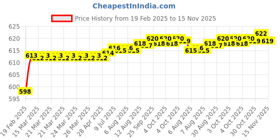 moglix.com Totem 1/8 inch 0.71mm UNC Carbon Steel Die Nut totem Price History Graph from 19 Feb 2025 to 15 Nov 2025