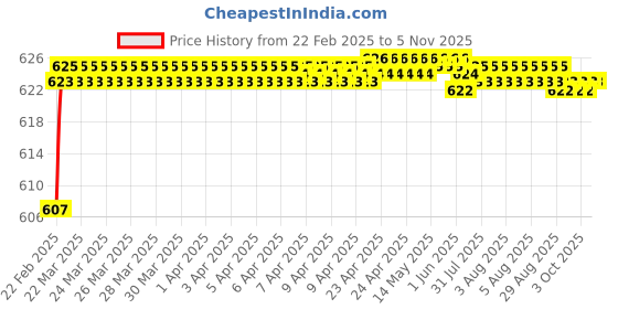 moglix.com Totem 1/8 inch 0.71mm UNC HSS Die Nut totem Price History Graph from 22 Feb 2025 to 3 Nov 2025