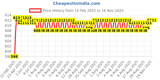 moglix.com Totem 1/8 inch 0.71mm UNF Carbon Steel Die Nut totem Price History Graph from 15 Feb 2025 to 16 Nov 2025