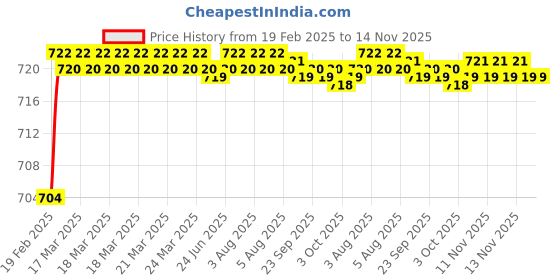 moglix.com Totem 1/8 inch 0.92mm BSP Carbon Steel Die Nut totem Price History Graph from 19 Feb 2025 to 13 Nov 2025