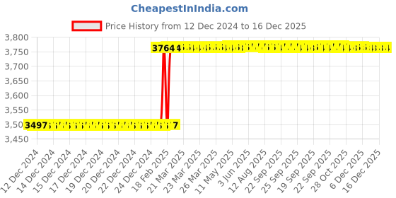 moglix.com Totem 1/8 inch Carbon Steel Hand Tap, Pitch Length: 40 mm totem Price History Graph from 12 Dec 2024 to 16 Dec 2025