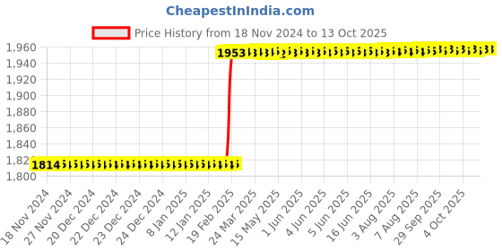 moglix.com Totem 1/8 inch Dia Serial Form NPT Thread Hand Tap, FAA0204899 (Pack of 2) totem Price History Graph from 18 Nov 2024 to 13 Oct 2025