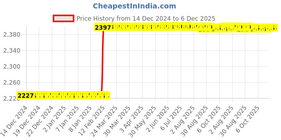 moglix.com Totem 1/8 inch Straight Flute NPT Thread Hand Tap totem Price History Graph from 14 Dec 2024 to 5 Dec 2025