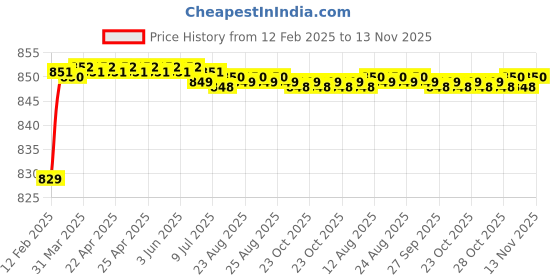 moglix.com Totem 1.80mm Coated Stub Solid Carbide Jobber Drill, Flute Length: 11 mm totem Price History Graph from 12 Feb 2025 to 13 Nov 2025