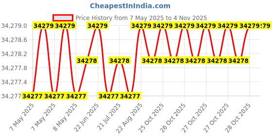 moglix.com Totem 18.5mm F224 5X Regular Length Solid Carbide Jobber Drill, FBJ0500207, Overall Length: 198 mm, Shank Diameter: 18.5 mm totem Price History Graph from 7 May 2025 to 4 Nov 2025
