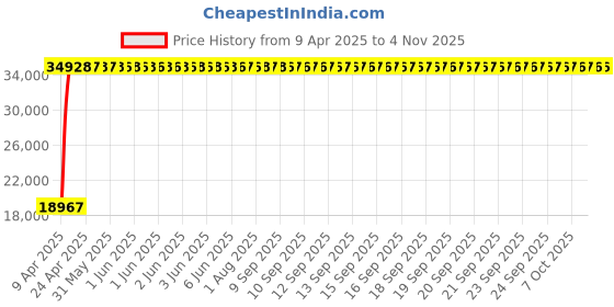 moglix.com Totem 18.5mm F224A 5X Regular Length Solid Carbide Jobber Drill, FBJ0500208, Overall Length: 198 mm, Shank Diameter: 18.5 mm totem Price History Graph from 9 Apr 2025 to 4 Nov 2025