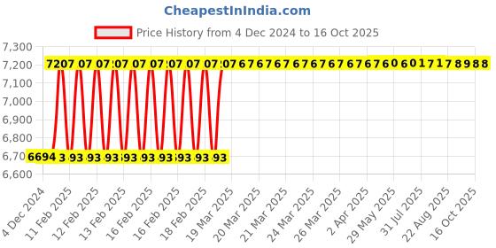 moglix.com Totem 18x2mm Gold HSS-E Long Spiral Pointed Tap totem Price History Graph from 4 Dec 2024 to 16 Oct 2025