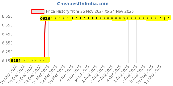 moglix.com Totem 18x2mm Straight Flute Metric Series Hand Tap totem Price History Graph from 26 Nov 2024 to 24 Nov 2025