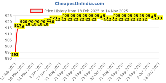 moglix.com Totem 1.90mm Coated Standard Solid Carbide Jobber Drill, Flute Length: 22 mm totem Price History Graph from 13 Feb 2025 to 14 Nov 2025