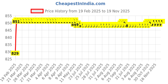 moglix.com Totem 1.90mm Coated Stub Solid Carbide Jobber Drill, Flute Length: 11 mm totem Price History Graph from 19 Feb 2025 to 19 Nov 2025