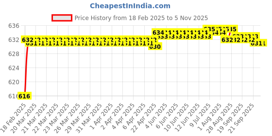 moglix.com Totem 1.90mm Uncoated Stub Solid Carbide Jobber Drill, Flute Length: 11 mm totem Price History Graph from 18 Feb 2025 to 5 Nov 2025