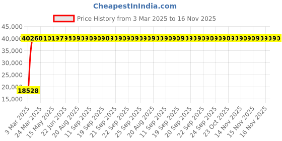 moglix.com Totem 19.5mm 2TDCR 5X Regular Length Solid Carbide Drill with Coolant Feed, FBJ0501350, Overall Length: 160 mm, Shank Diameter: 20 mm totem Price History Graph from 3 Mar 2025 to 15 Nov 2025