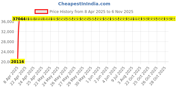 moglix.com Totem 19mm F224A 5X Regular Length Solid Carbide Jobber Drill, FBJ0500210, Overall Length: 198 mm, Shank Diameter: 19 mm totem Price History Graph from 8 Apr 2025 to 5 Nov 2025