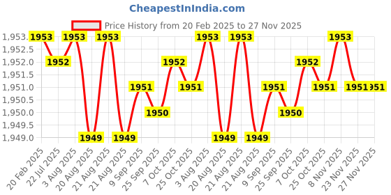 moglix.com Totem 19x25mm CE9 Cylindrical Tungsten Carbide Rotary Burr with End Cut, FAC0200376 totem Price History Graph from 20 Feb 2025 to 27 Nov 2025