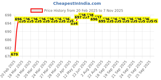 moglix.com Totem 1mm Uncoated Standard Solid Carbide Jobber Drill, Flute Length: 12 mm totem Price History Graph from 20 Feb 2025 to 7 Nov 2025