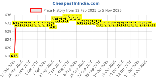 moglix.com Totem 1mm Uncoated Stub Solid Carbide Jobber Drill, Flute Length: 6 mm totem Price History Graph from 12 Feb 2025 to 5 Nov 2025