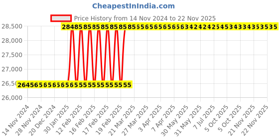 moglix.com Totem 1x3/8 inch BSCYCLE Carbon Steel Circular Split Die totem Price History Graph from 14 Nov 2024 to 22 Nov 2025