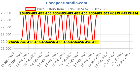 moglix.com Totem 1x3/8 inch BSP Carbon Steel Circular Split Die totem Price History Graph from 13 Nov 2024 to 18 Oct 2025