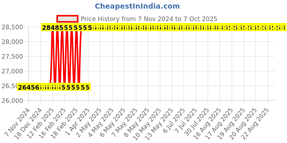 moglix.com Totem 1x3/8 inch BSP HSS Circular Split Die totem Price History Graph from 7 Nov 2024 to 7 Oct 2025