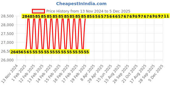 moglix.com Totem 1x3/8 inch BSW Carbon Steel Circular Split Die totem Price History Graph from 13 Nov 2024 to 5 Dec 2025