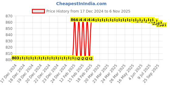 moglix.com Totem 1x3x38x3mm 4 Flute Carbide End Mill, FBK0501970 totem Price History Graph from 17 Dec 2024 to 6 Nov 2025