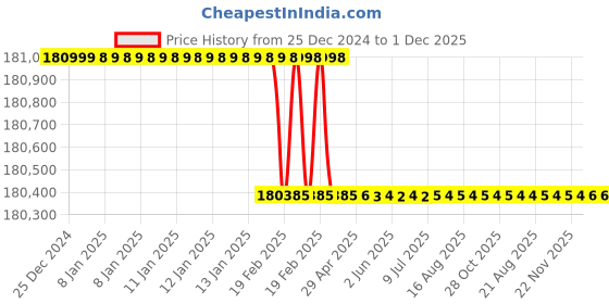 moglix.com Totem 2-1/2 inch HSS Straight Flute BSW Thread Hand Tap totem Price History Graph from 25 Dec 2024 to 30 Nov 2025