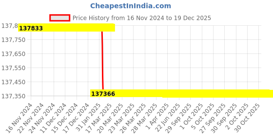 moglix.com Totem 2-1/4 inch HSS Straight Flute BSW Thread Hand Tap totem Price History Graph from 16 Nov 2024 to 19 Dec 2025