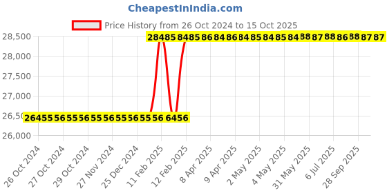 moglix.com Totem 2-1/4x11/16 inch BSP Carbon Steel Circular Split Die totem Price History Graph from 26 Oct 2024 to 15 Oct 2025