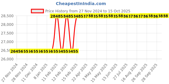 moglix.com Totem 2-1/4x11/16 inch BSP HSS Circular Split Die totem Price History Graph from 27 Nov 2024 to 15 Oct 2025