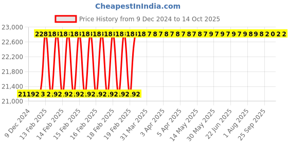 moglix.com Totem 2 inch Serial Form BSF Hand Tap totem Price History Graph from 9 Dec 2024 to 13 Oct 2025
