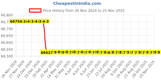 moglix.com Totem 2 inch Straight Flute UNC Thread Hand Tap totem Price History Graph from 26 Nov 2024 to 25 Nov 2025