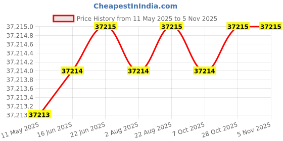 moglix.com Totem 20mm F224 5X Regular Length Solid Carbide Jobber Drill, FBJ0500211, Overall Length: 205 mm, Shank Diameter: 20 mm totem Price History Graph from 11 May 2025 to 4 Nov 2025